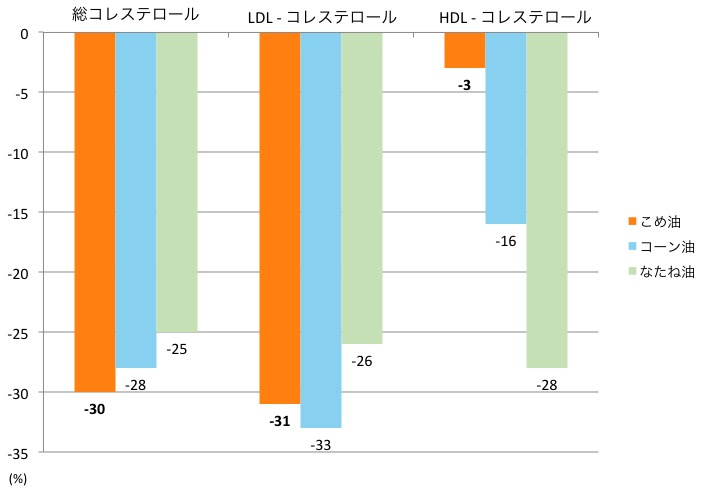 コレステロール低下作用グラフ