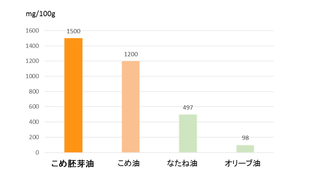 健康パワーが強い植物ステロールの含有量