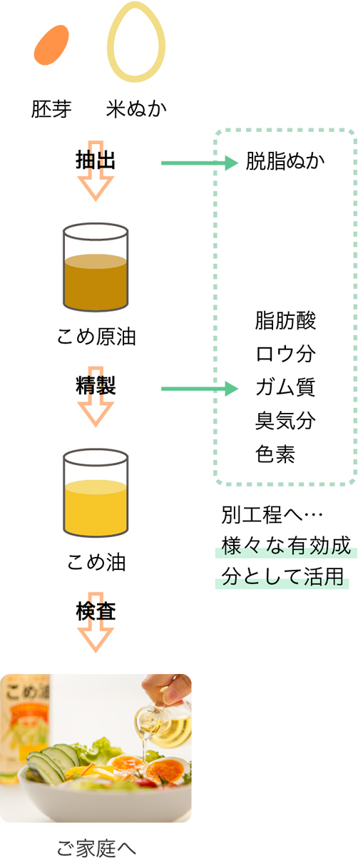 こめ油 米油 のできるまで 築野食品工業株式会社 商品情報サイト