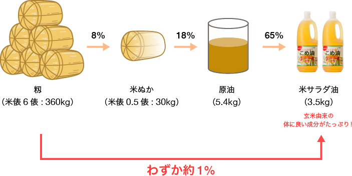 収率