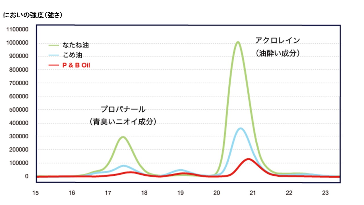 180℃で2時間加熱した築野のこめ油となたね油を分析