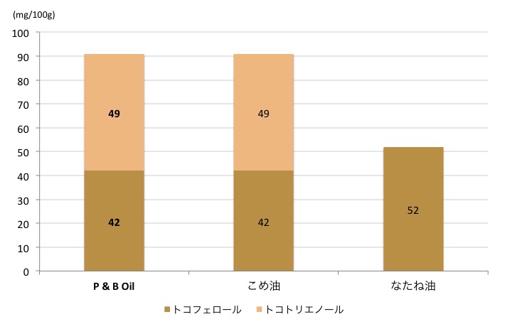 ビタミンE含量