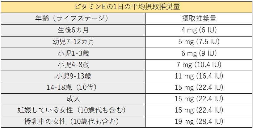 ビタミンEの1日の平均摂取推奨量