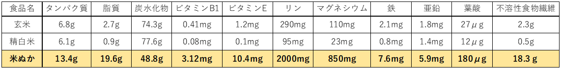 玄米・精白米・米ぬかの栄養比較