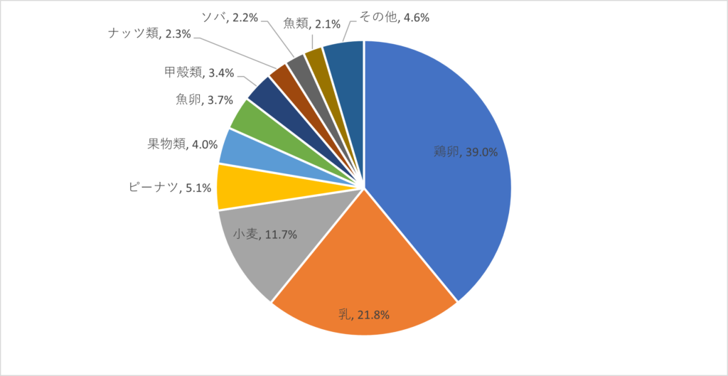 円グラフ